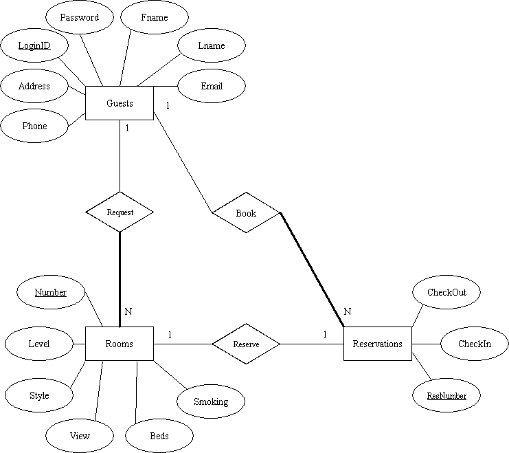 Entity Relationship in Room